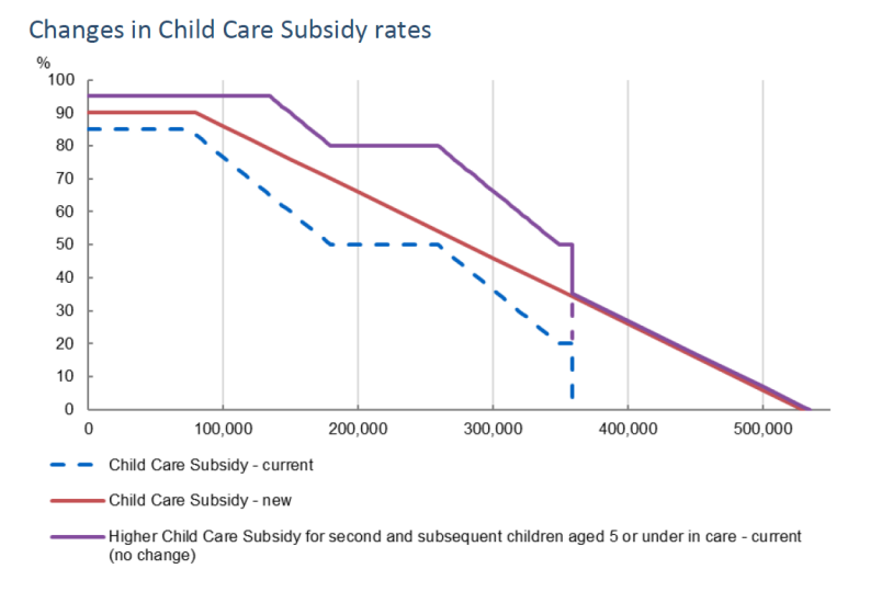 Changes in Childcare Subsidy Rates