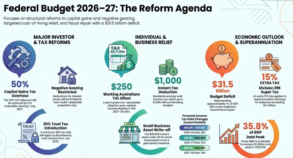 Peak Wealth Management Budget 2026-27